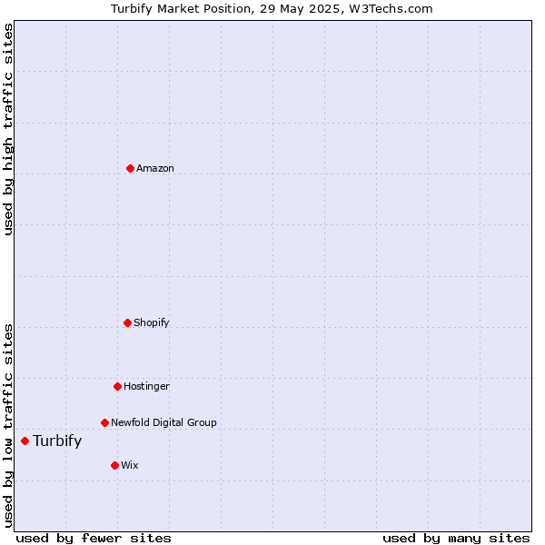 Market position of Turbify