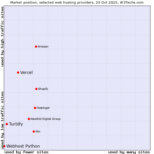 Market position of Vercel vs. Turbify vs. Webhost Python