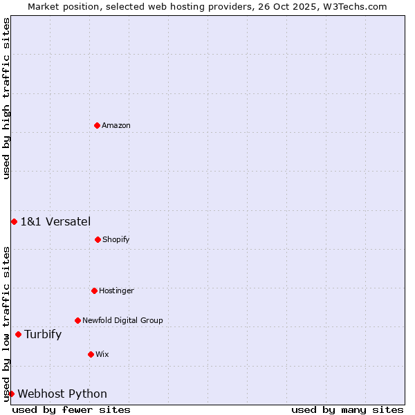 Market position of Turbify vs. 1&1 Versatel vs. Webhost Python