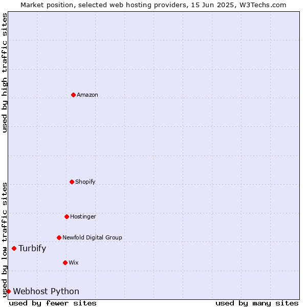 Market position of Turbify vs. Webhost Python