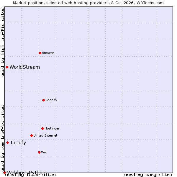 Market position of Turbify vs. WorldStream vs. Webhost Python