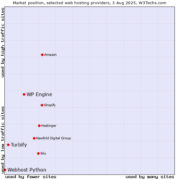 Market position of WP Engine vs. Turbify vs. Webhost Python