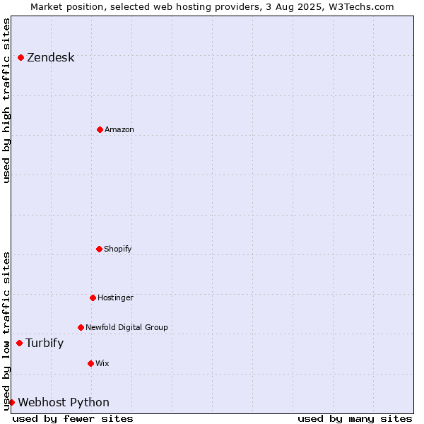 Market position of Zendesk vs. Turbify vs. Webhost Python