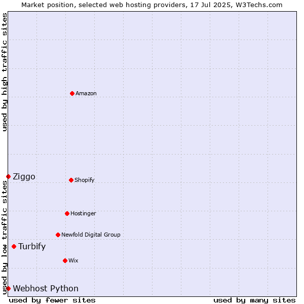 Market position of Turbify vs. Ziggo vs. Webhost Python
