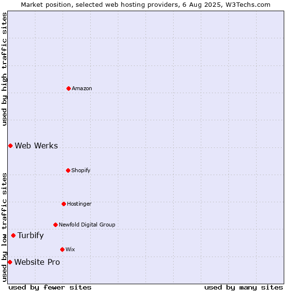 Market position of Turbify vs. Web Werks vs. Website Pro
