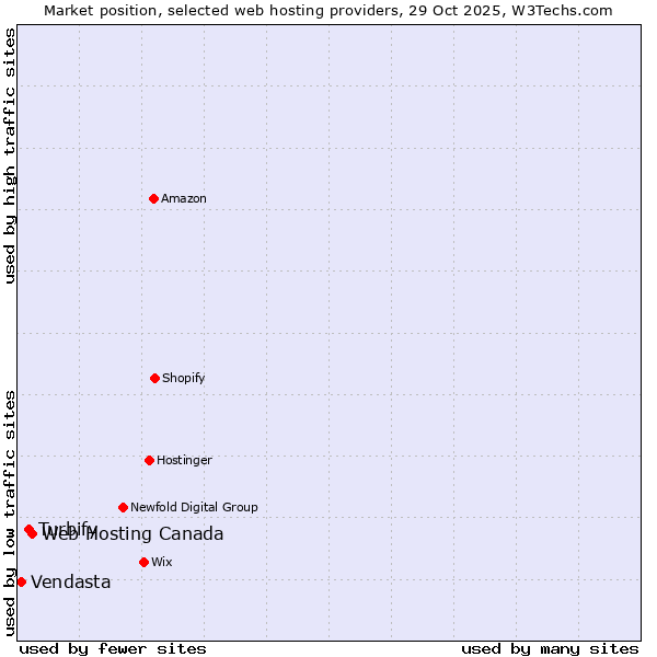 Market position of Web Hosting Canada vs. Turbify vs. Vendasta