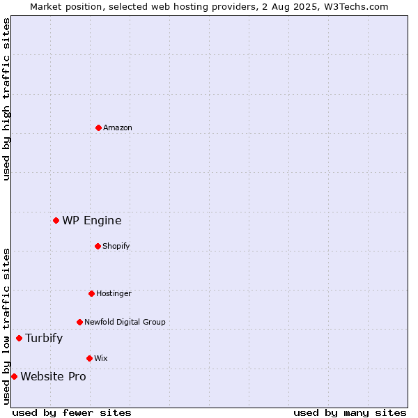 Market position of WP Engine vs. Turbify vs. Website Pro