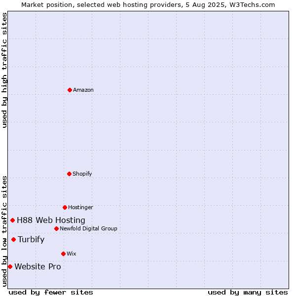 Market position of Turbify vs. H88 Web Hosting vs. Website Pro