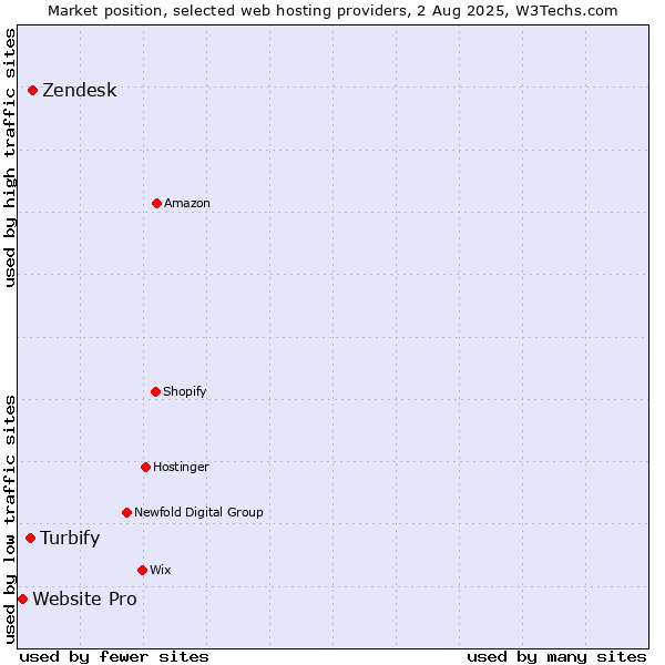 Market position of Zendesk vs. Turbify vs. Website Pro