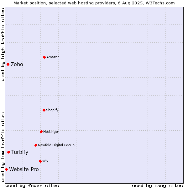 Market position of Turbify vs. Zoho vs. Website Pro