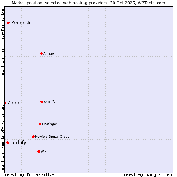 Market position of Zendesk vs. Turbify vs. Ziggo