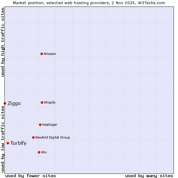 Market position of Turbify vs. Ziggo
