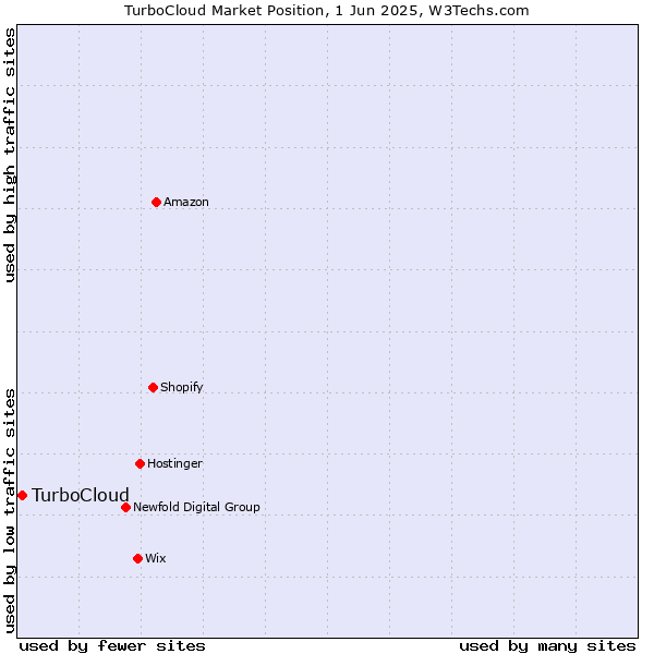 Market position of TurboCloud