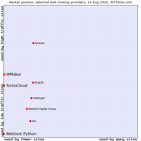 Market position of WMaker vs. TurboCloud vs. Webhost Python