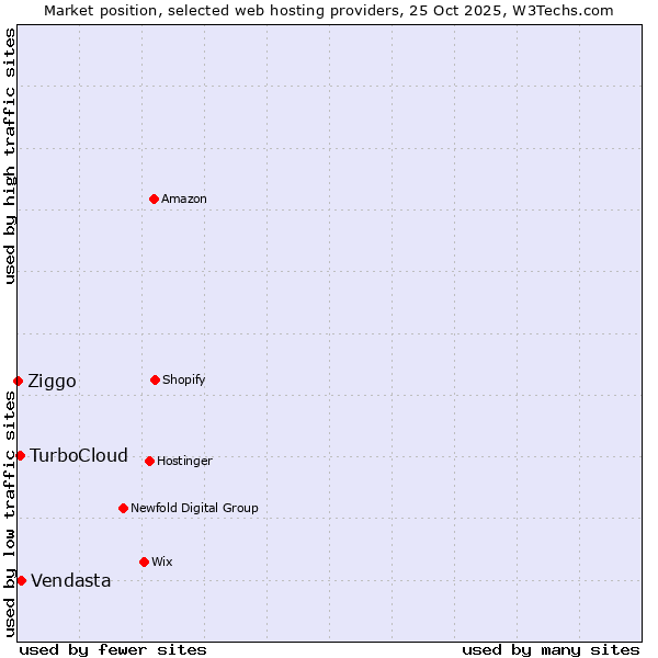 Market position of Vendasta vs. TurboCloud vs. Ziggo