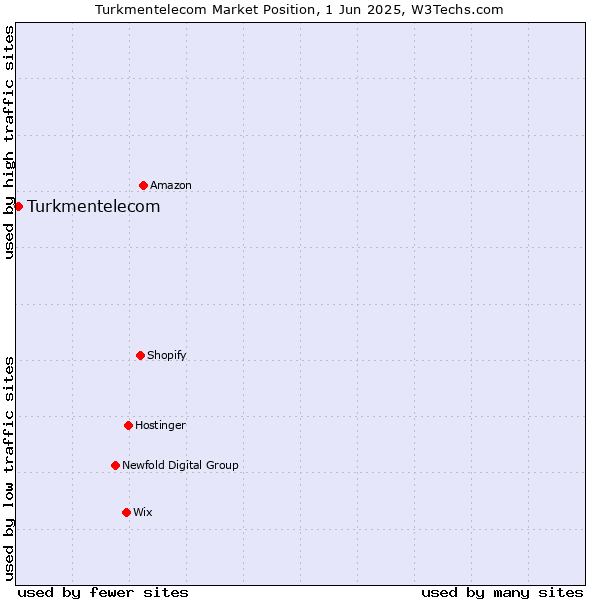 Market position of Turkmentelecom