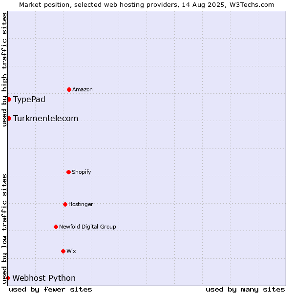 Market position of TypePad vs. Turkmentelecom vs. Webhost Python