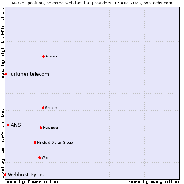 Market position of ANS vs. Turkmentelecom vs. Webhost Python