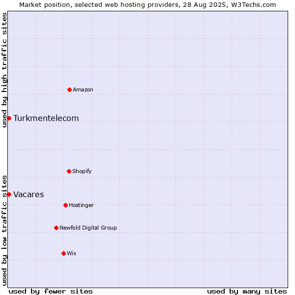 Market position of Vacares vs. Turkmentelecom