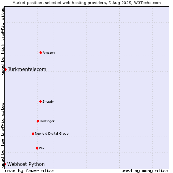 Market position of Turkmentelecom vs. Webhost Python