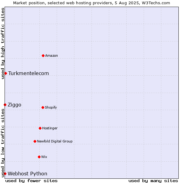 Market position of Turkmentelecom vs. Ziggo vs. Webhost Python