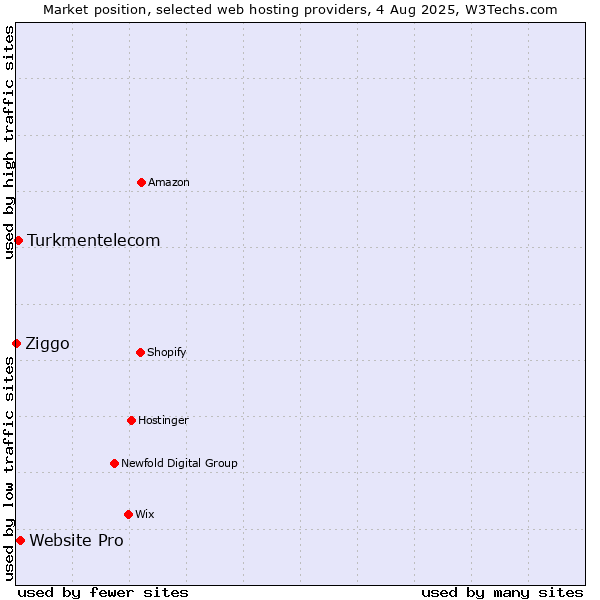 Market position of Website Pro vs. Turkmentelecom vs. Ziggo