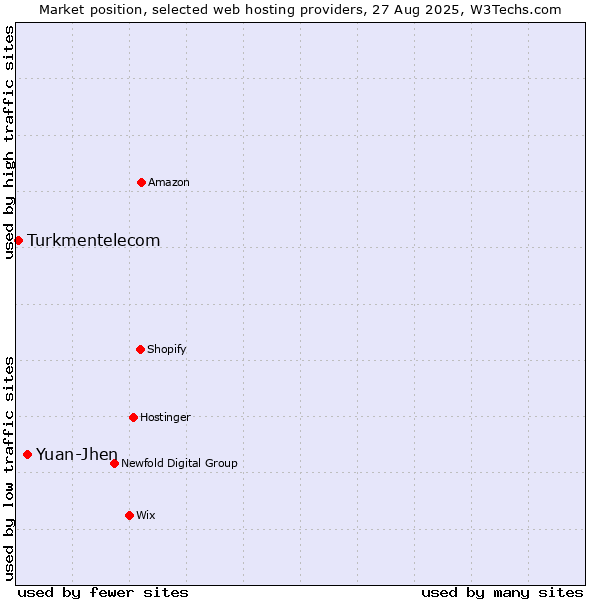 Market position of Yuan-Jhen vs. Turkmentelecom