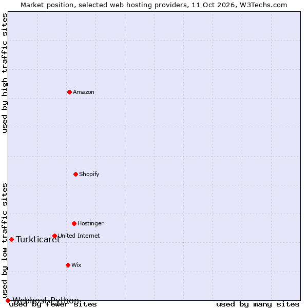 Market position of Turkticaret vs. Webhost Python