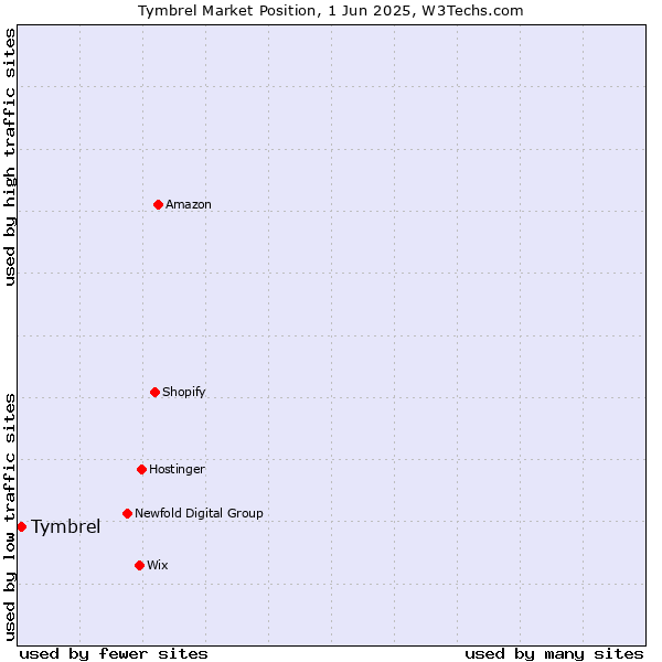 Market position of Tymbrel