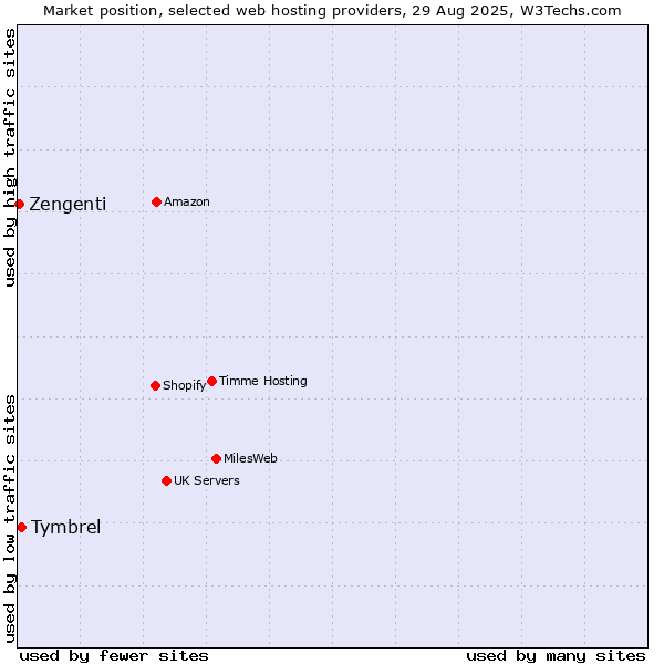 Market position of Tymbrel vs. Zengenti