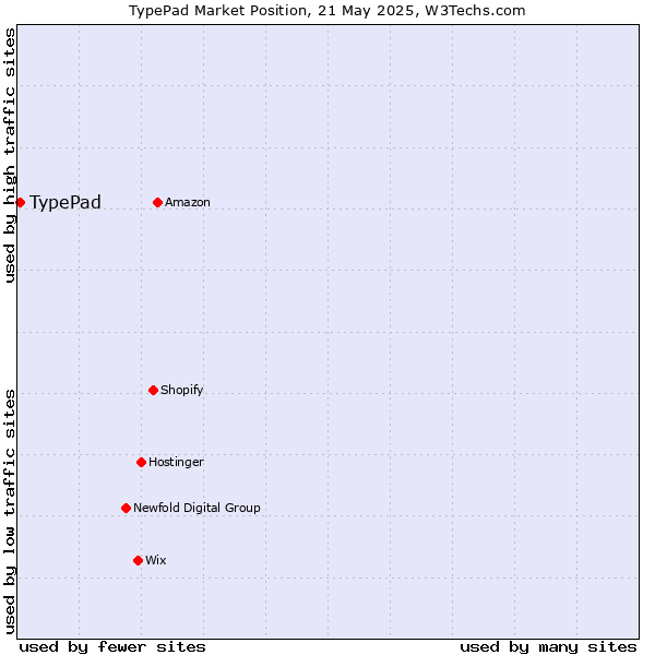 Market position of TypePad