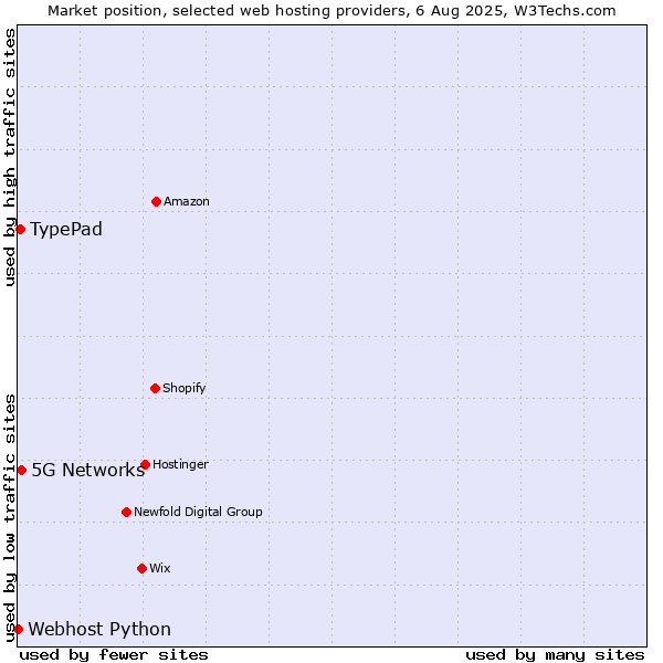 Market position of 5G Networks vs. TypePad vs. Webhost Python