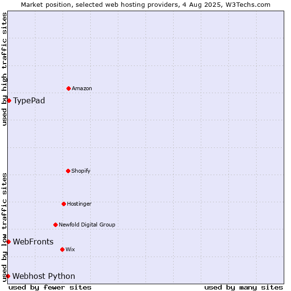 Market position of WebFronts vs. TypePad vs. Webhost Python