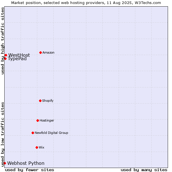 Market position of WestHost vs. TypePad vs. Webhost Python