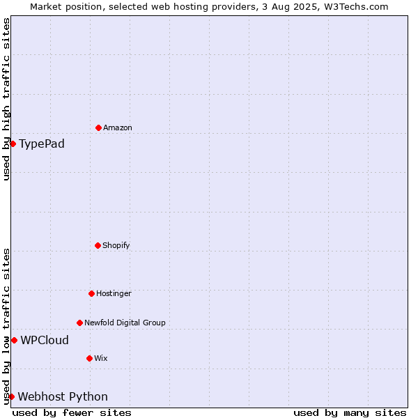 Market position of WPCloud vs. TypePad vs. Webhost Python