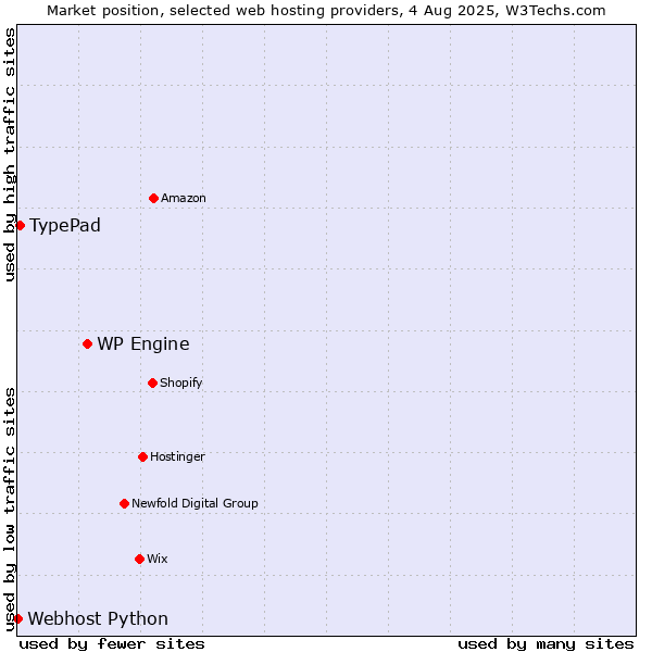 Market position of WP Engine vs. TypePad vs. Webhost Python