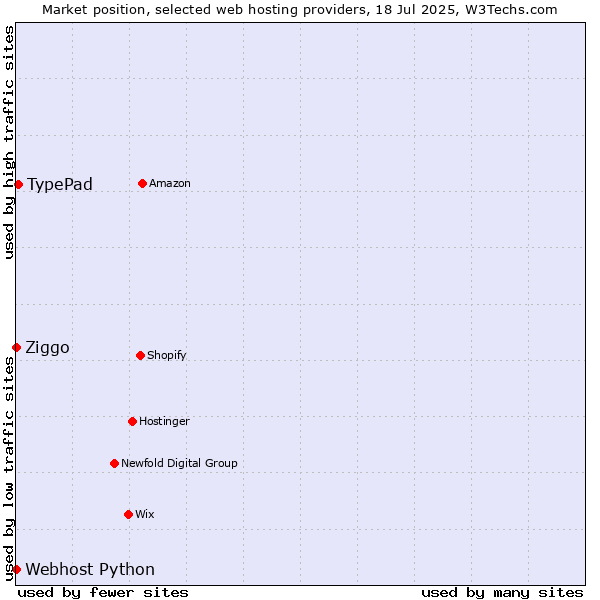 Market position of TypePad vs. Ziggo vs. Webhost Python