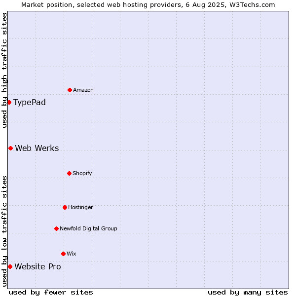 Market position of Web Werks vs. Website Pro vs. TypePad