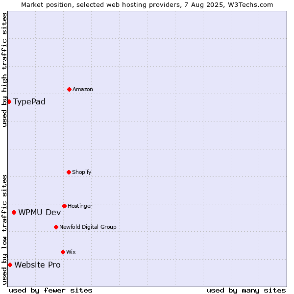 Market position of WPMU Dev vs. Website Pro vs. TypePad