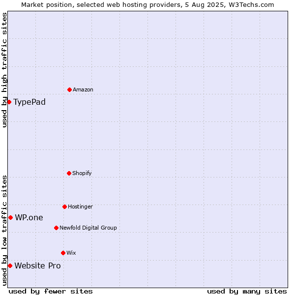 Market position of WP.one vs. Website Pro vs. TypePad