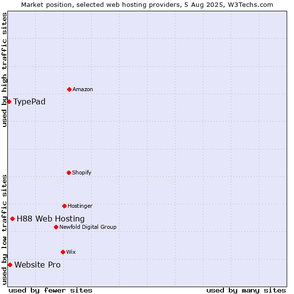 Market position of H88 Web Hosting vs. Website Pro vs. TypePad