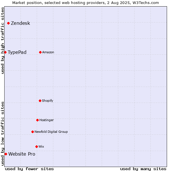 Market position of Zendesk vs. Website Pro vs. TypePad