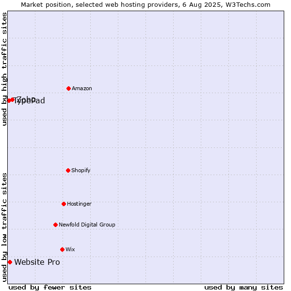 Market position of Zoho vs. Website Pro vs. TypePad
