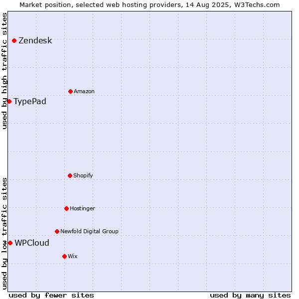Market position of Zendesk vs. WPCloud vs. TypePad
