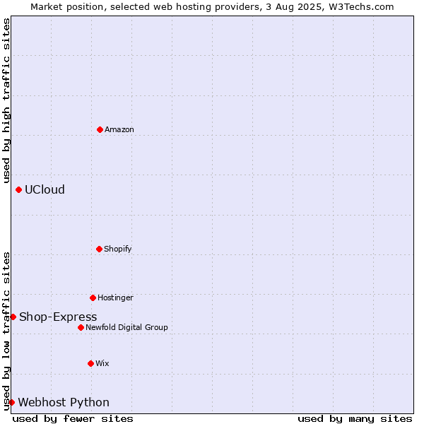 Market position of UCloud vs. Shop-Express vs. Webhost Python