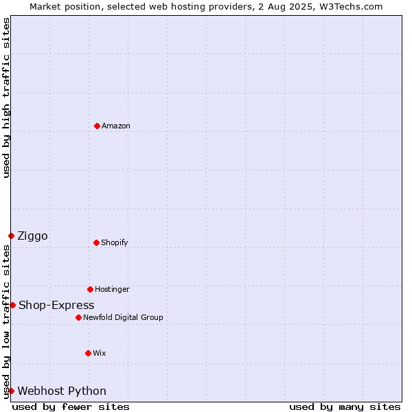 Market position of Shop-Express vs. Ziggo vs. Webhost Python