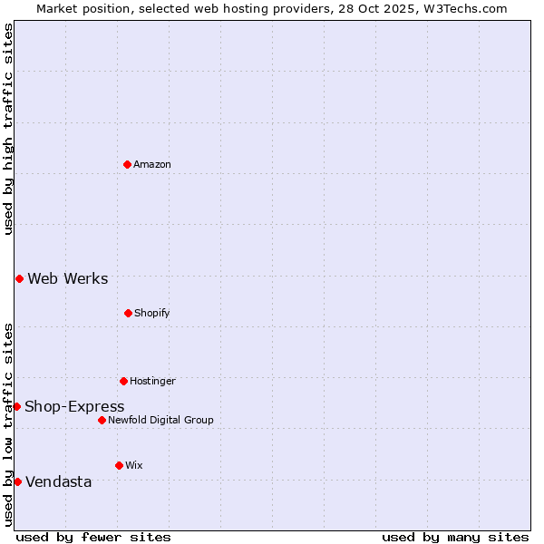 Market position of Web Werks vs. Vendasta vs. Shop-Express