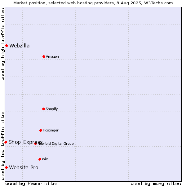 Market position of Webzilla vs. Website Pro vs. Shop-Express