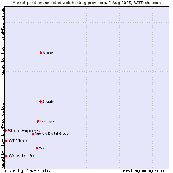 Market position of Website Pro vs. WPCloud vs. Shop-Express
