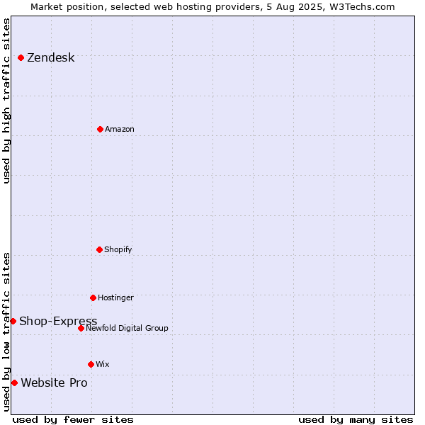 Market position of Zendesk vs. Website Pro vs. Shop-Express